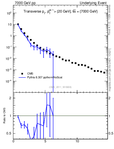 Plot of pt in 7000 GeV pp collisions