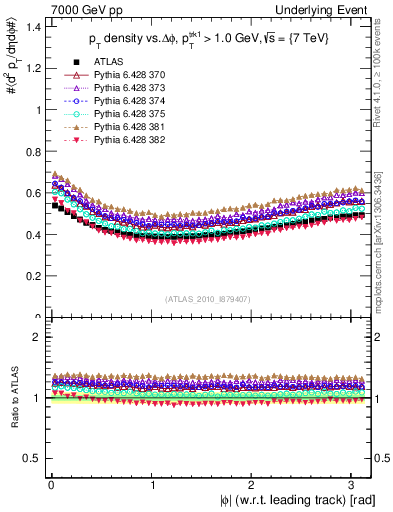 Plot of pt-vs-dphi in 7000 GeV pp collisions