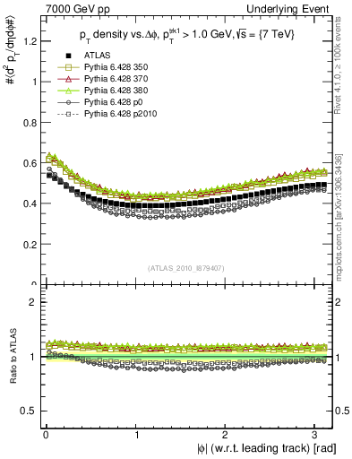 Plot of pt-vs-dphi in 7000 GeV pp collisions