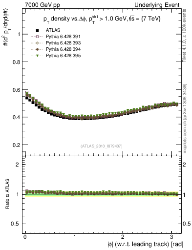 Plot of pt-vs-dphi in 7000 GeV pp collisions