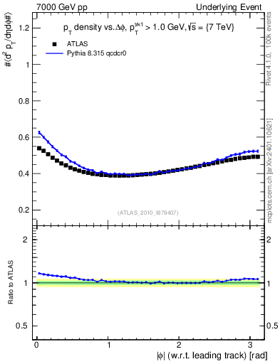 Plot of pt-vs-dphi in 7000 GeV pp collisions