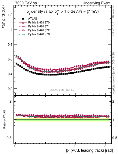 Plot of pt-vs-dphi in 7000 GeV pp collisions