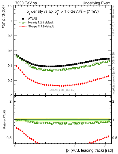 Plot of pt-vs-dphi in 7000 GeV pp collisions