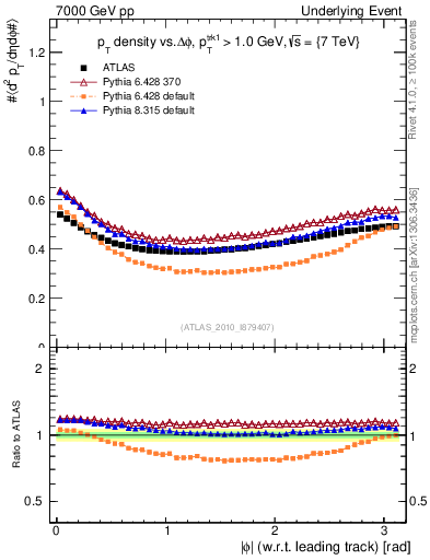 Plot of pt-vs-dphi in 7000 GeV pp collisions
