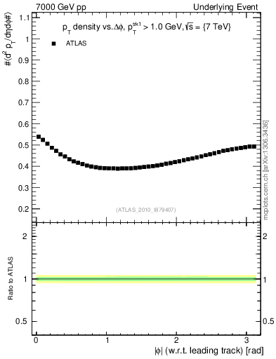 Plot of pt-vs-dphi in 7000 GeV pp collisions