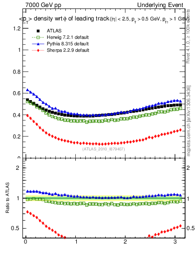 Plot of pt-vs-dphi in 7000 GeV pp collisions