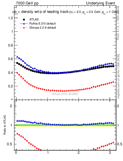 Plot of pt-vs-dphi in 7000 GeV pp collisions
