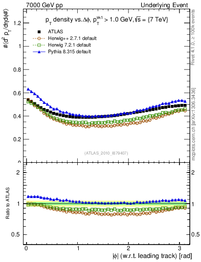 Plot of pt-vs-dphi in 7000 GeV pp collisions