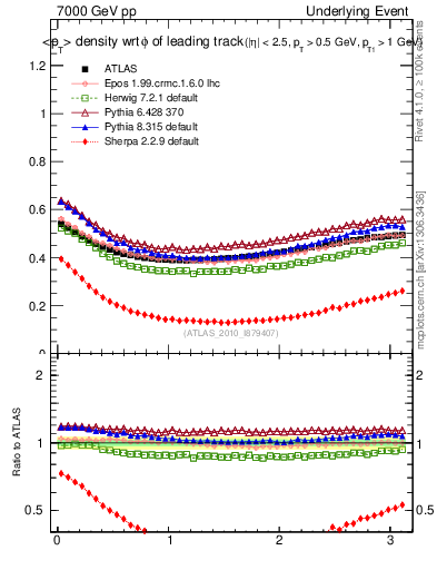 Plot of pt-vs-dphi in 7000 GeV pp collisions
