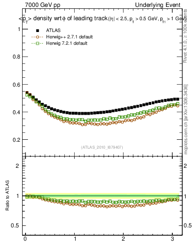 Plot of pt-vs-dphi in 7000 GeV pp collisions