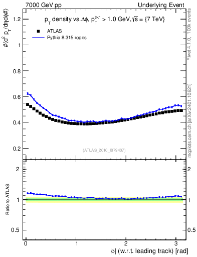 Plot of pt-vs-dphi in 7000 GeV pp collisions