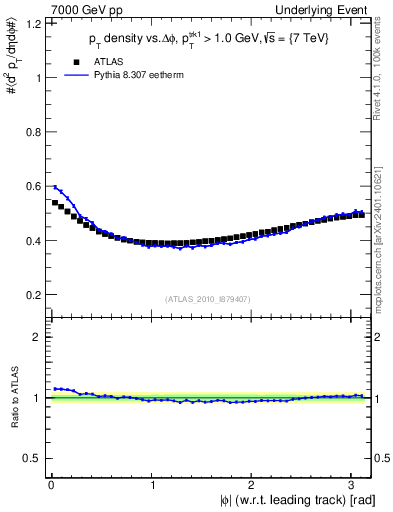 Plot of pt-vs-dphi in 7000 GeV pp collisions