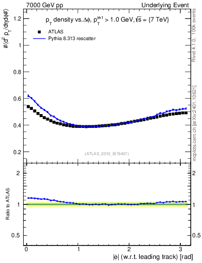 Plot of pt-vs-dphi in 7000 GeV pp collisions
