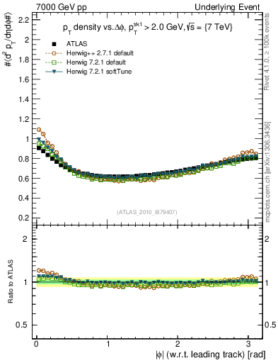 Plot of pt-vs-dphi in 7000 GeV pp collisions