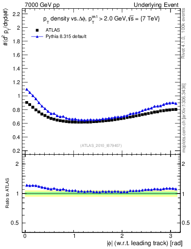 Plot of pt-vs-dphi in 7000 GeV pp collisions