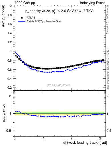 Plot of pt-vs-dphi in 7000 GeV pp collisions