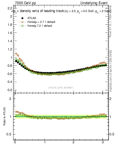 Plot of pt-vs-dphi in 7000 GeV pp collisions