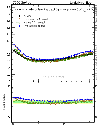 Plot of pt-vs-dphi in 7000 GeV pp collisions