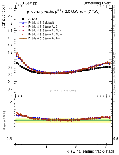 Plot of pt-vs-dphi in 7000 GeV pp collisions