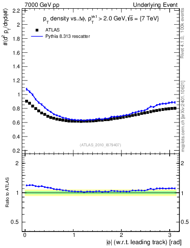 Plot of pt-vs-dphi in 7000 GeV pp collisions