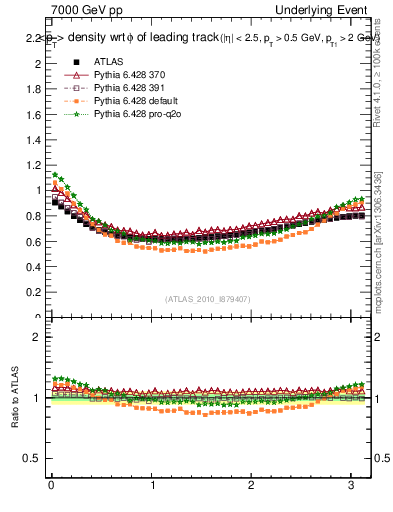 Plot of pt-vs-dphi in 7000 GeV pp collisions