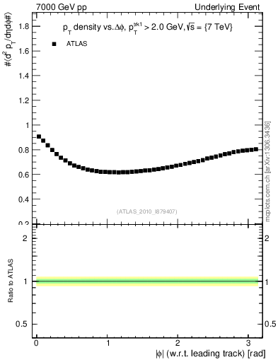Plot of pt-vs-dphi in 7000 GeV pp collisions