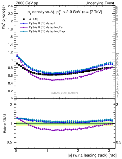 Plot of pt-vs-dphi in 7000 GeV pp collisions