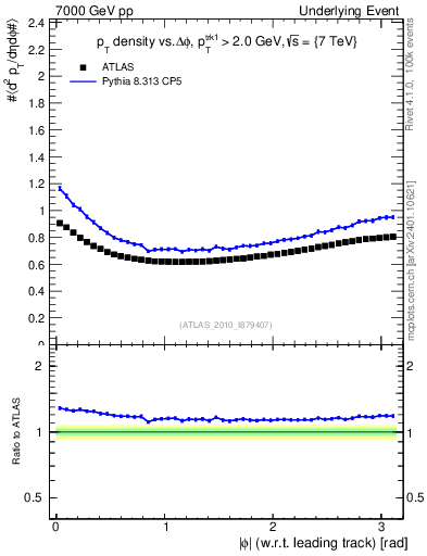 Plot of pt-vs-dphi in 7000 GeV pp collisions