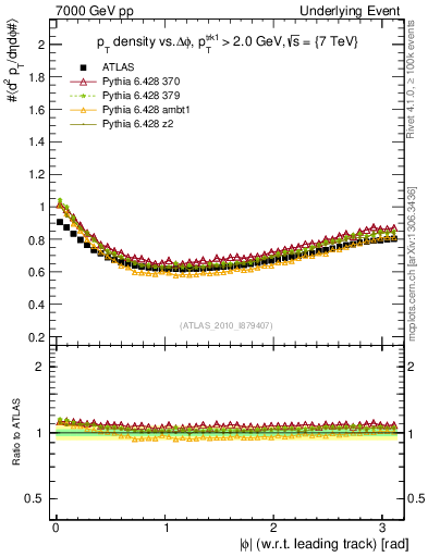 Plot of pt-vs-dphi in 7000 GeV pp collisions