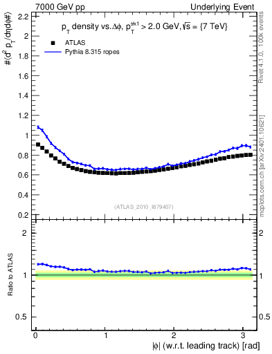 Plot of pt-vs-dphi in 7000 GeV pp collisions