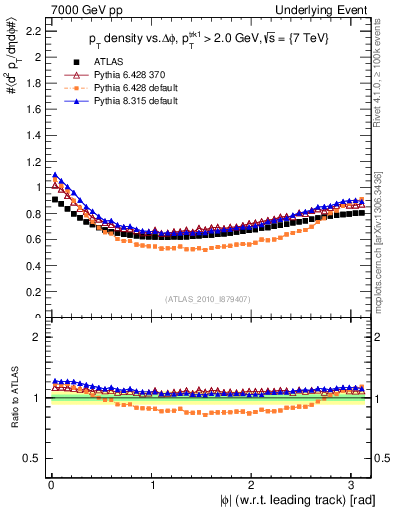 Plot of pt-vs-dphi in 7000 GeV pp collisions