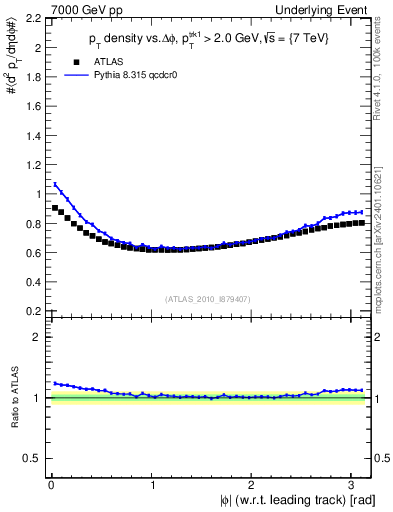 Plot of pt-vs-dphi in 7000 GeV pp collisions