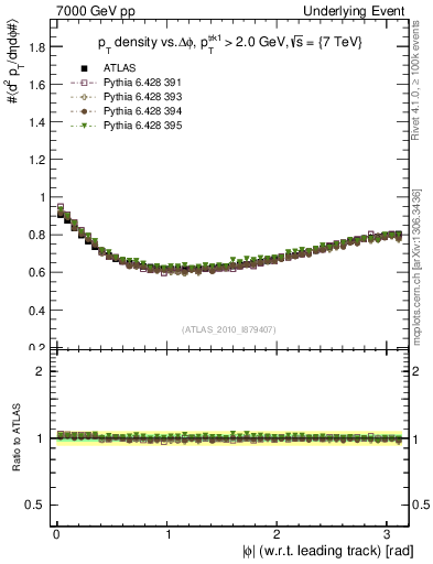 Plot of pt-vs-dphi in 7000 GeV pp collisions