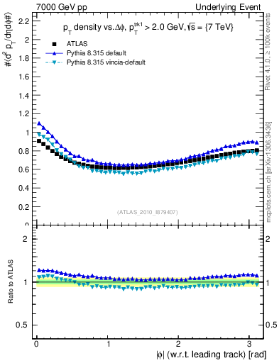 Plot of pt-vs-dphi in 7000 GeV pp collisions
