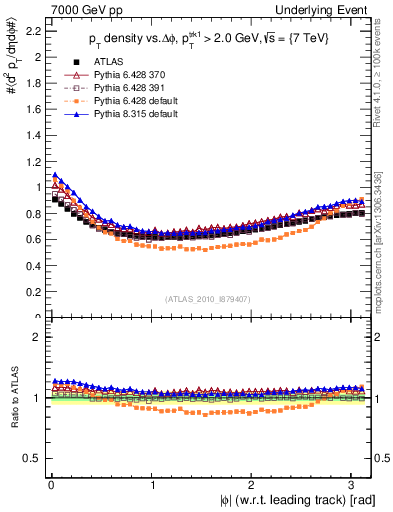 Plot of pt-vs-dphi in 7000 GeV pp collisions