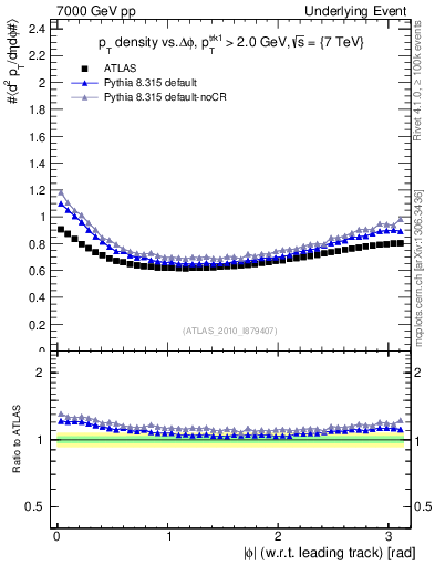 Plot of pt-vs-dphi in 7000 GeV pp collisions