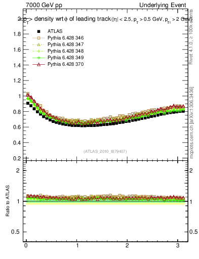 Plot of pt-vs-dphi in 7000 GeV pp collisions