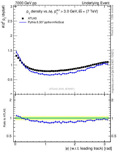 Plot of pt-vs-dphi in 7000 GeV pp collisions