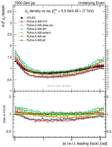 Plot of pt-vs-dphi in 7000 GeV pp collisions