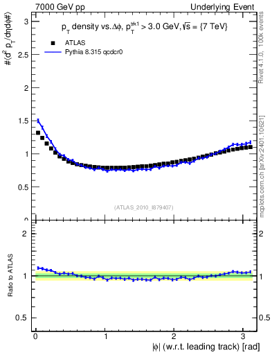 Plot of pt-vs-dphi in 7000 GeV pp collisions