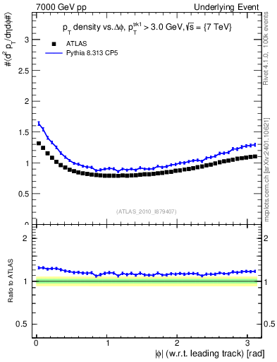 Plot of pt-vs-dphi in 7000 GeV pp collisions