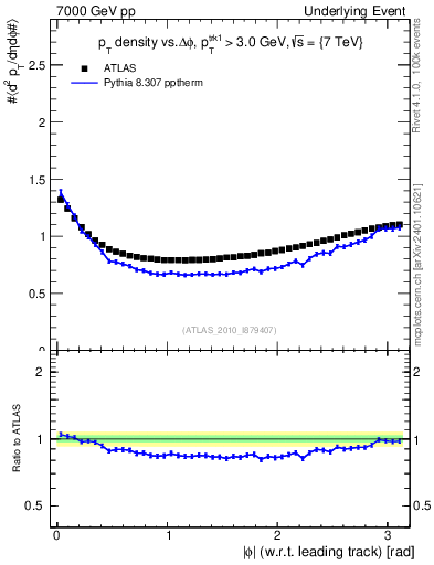 Plot of pt-vs-dphi in 7000 GeV pp collisions