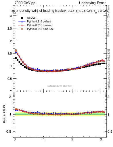 Plot of pt-vs-dphi in 7000 GeV pp collisions