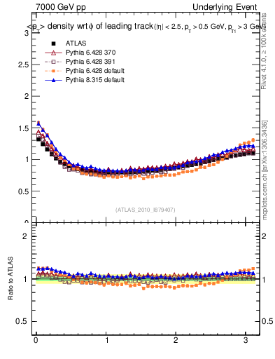 Plot of pt-vs-dphi in 7000 GeV pp collisions