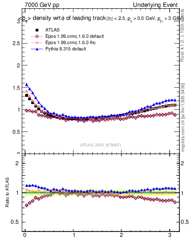 Plot of pt-vs-dphi in 7000 GeV pp collisions