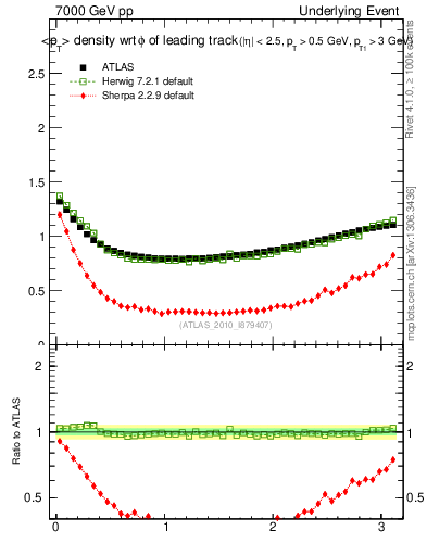 Plot of pt-vs-dphi in 7000 GeV pp collisions