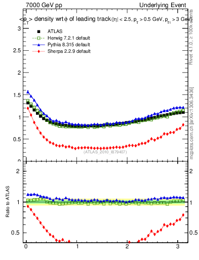 Plot of pt-vs-dphi in 7000 GeV pp collisions
