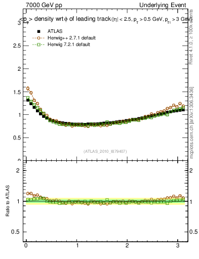 Plot of pt-vs-dphi in 7000 GeV pp collisions
