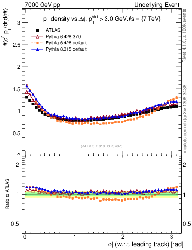 Plot of pt-vs-dphi in 7000 GeV pp collisions