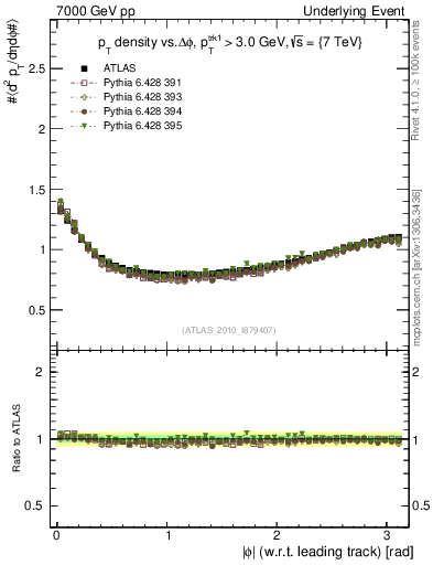 Plot of pt-vs-dphi in 7000 GeV pp collisions